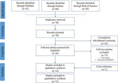 Prognostic Significance of Altered ATRX/DAXX Gene in Pancreatic Neuroendocrine Tumors: A Meta-Analysis